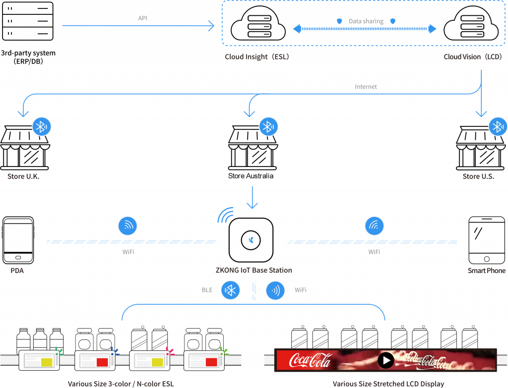 Electronic Shelf Labels Australia Buy ESL Australia Digital Shelf Tags